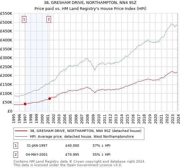 38, GRESHAM DRIVE, NORTHAMPTON, NN4 9SZ: Price paid vs HM Land Registry's House Price Index