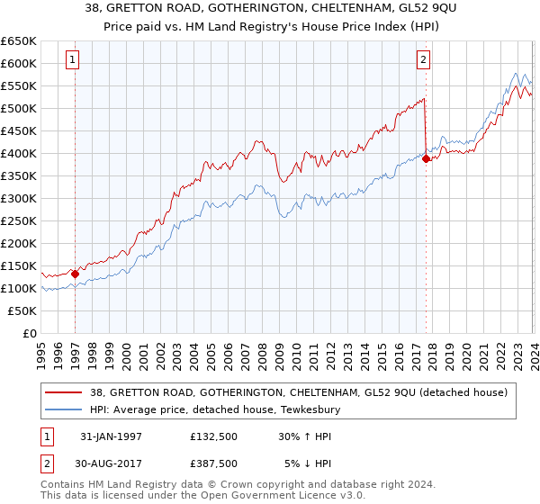 38, GRETTON ROAD, GOTHERINGTON, CHELTENHAM, GL52 9QU: Price paid vs HM Land Registry's House Price Index