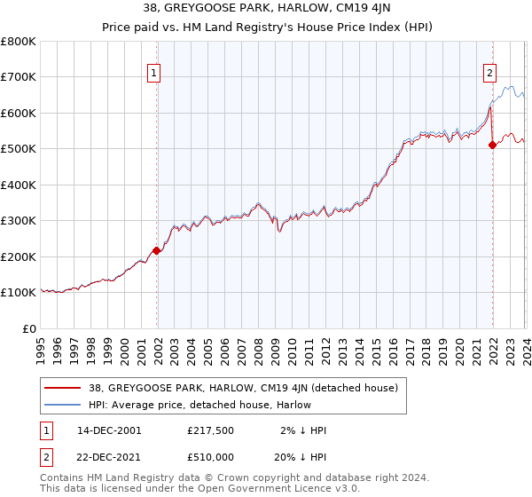 38, GREYGOOSE PARK, HARLOW, CM19 4JN: Price paid vs HM Land Registry's House Price Index