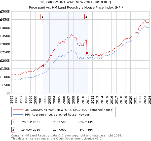 38, GROSMONT WAY, NEWPORT, NP10 8UQ: Price paid vs HM Land Registry's House Price Index
