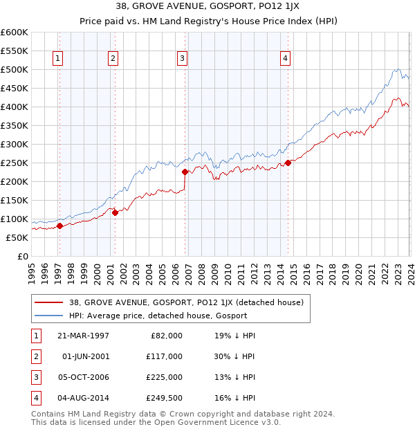 38, GROVE AVENUE, GOSPORT, PO12 1JX: Price paid vs HM Land Registry's House Price Index