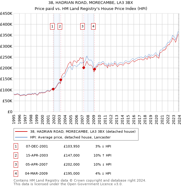 38, HADRIAN ROAD, MORECAMBE, LA3 3BX: Price paid vs HM Land Registry's House Price Index