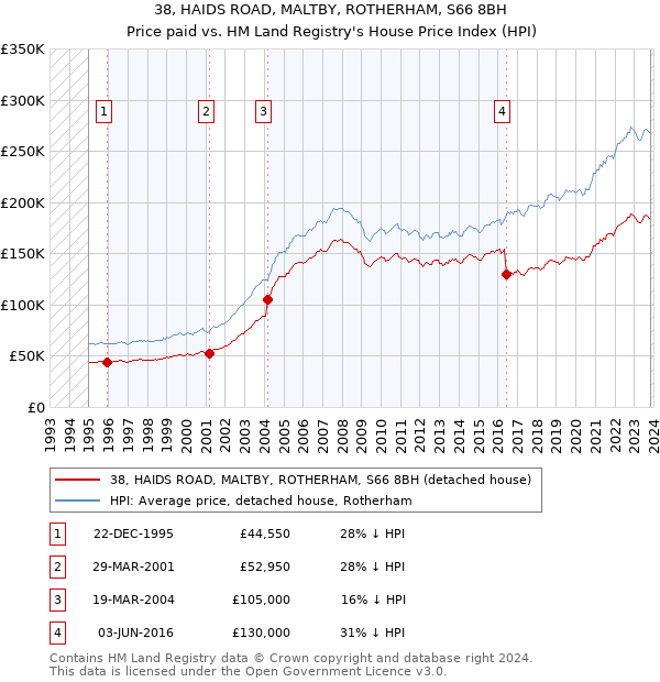 38, HAIDS ROAD, MALTBY, ROTHERHAM, S66 8BH: Price paid vs HM Land Registry's House Price Index