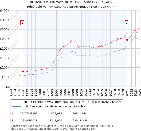 38, HAIGH MOOR WAY, ROYSTON, BARNSLEY, S71 4EG: Price paid vs HM Land Registry's House Price Index