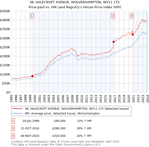 38, HALECROFT AVENUE, WOLVERHAMPTON, WV11 1TS: Price paid vs HM Land Registry's House Price Index