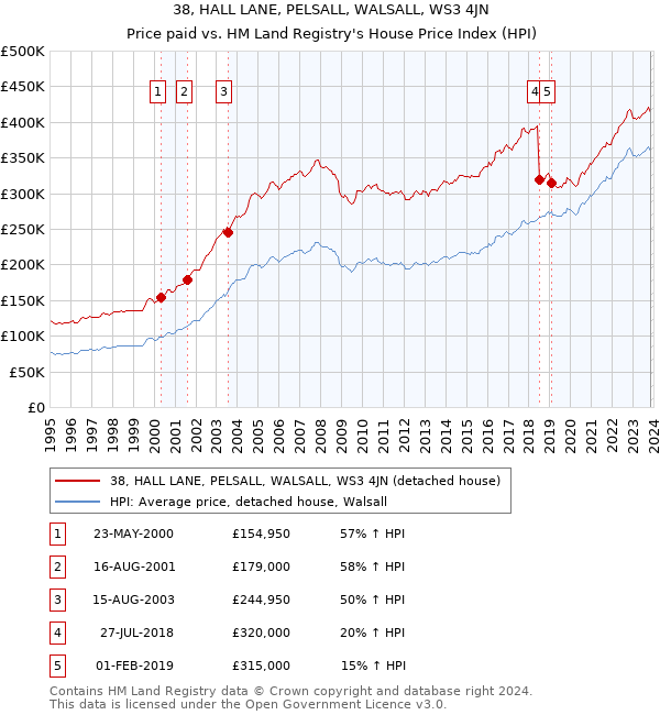 38, HALL LANE, PELSALL, WALSALL, WS3 4JN: Price paid vs HM Land Registry's House Price Index