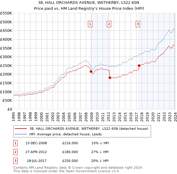 38, HALL ORCHARDS AVENUE, WETHERBY, LS22 6SN: Price paid vs HM Land Registry's House Price Index