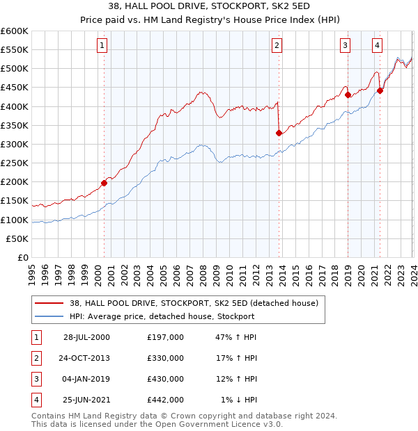 38, HALL POOL DRIVE, STOCKPORT, SK2 5ED: Price paid vs HM Land Registry's House Price Index