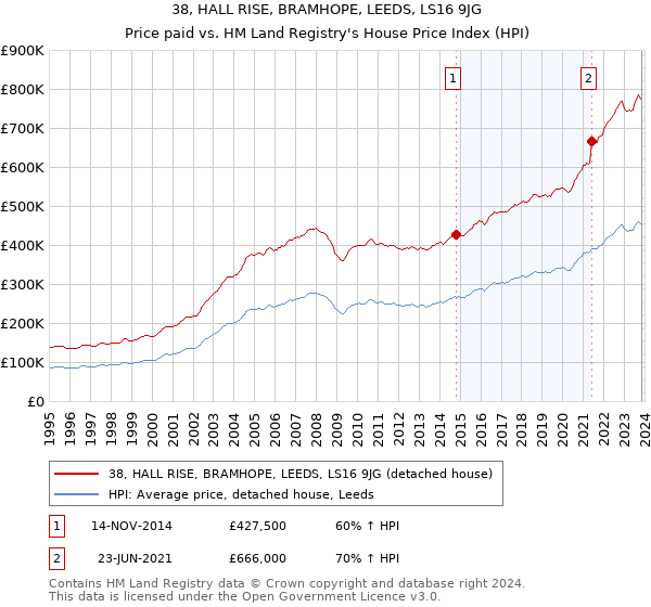 38, HALL RISE, BRAMHOPE, LEEDS, LS16 9JG: Price paid vs HM Land Registry's House Price Index