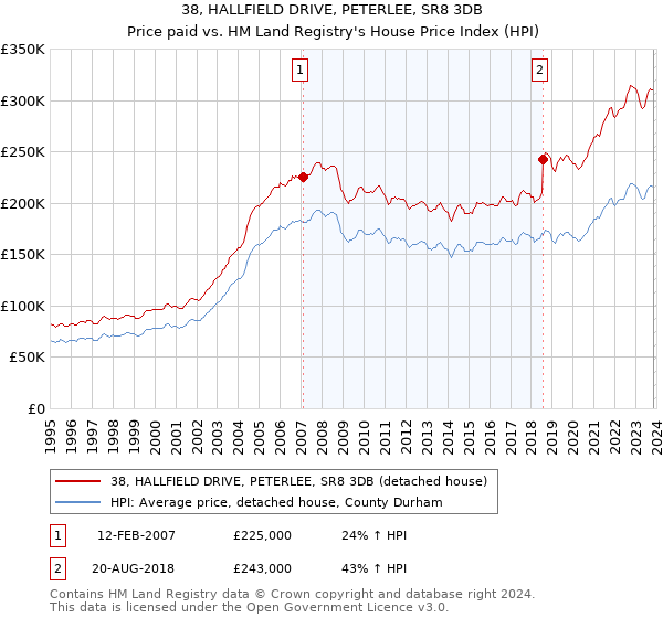 38, HALLFIELD DRIVE, PETERLEE, SR8 3DB: Price paid vs HM Land Registry's House Price Index