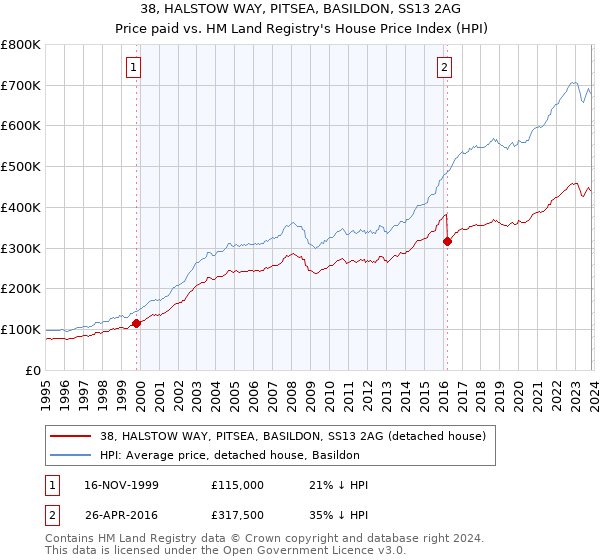 38, HALSTOW WAY, PITSEA, BASILDON, SS13 2AG: Price paid vs HM Land Registry's House Price Index