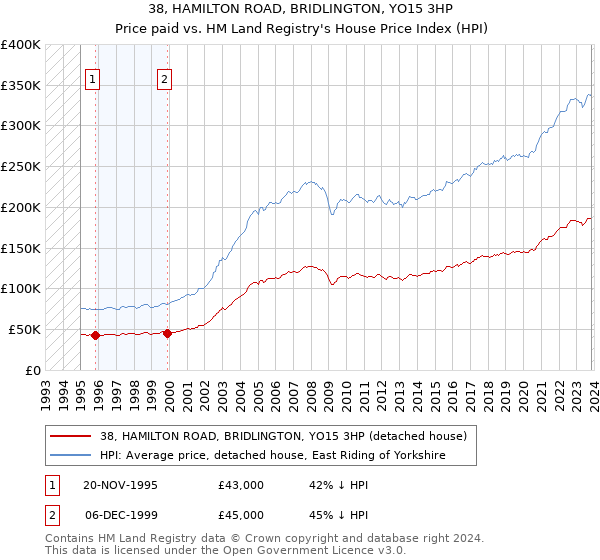 38, HAMILTON ROAD, BRIDLINGTON, YO15 3HP: Price paid vs HM Land Registry's House Price Index