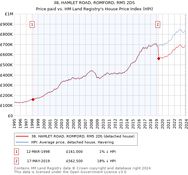 38, HAMLET ROAD, ROMFORD, RM5 2DS: Price paid vs HM Land Registry's House Price Index