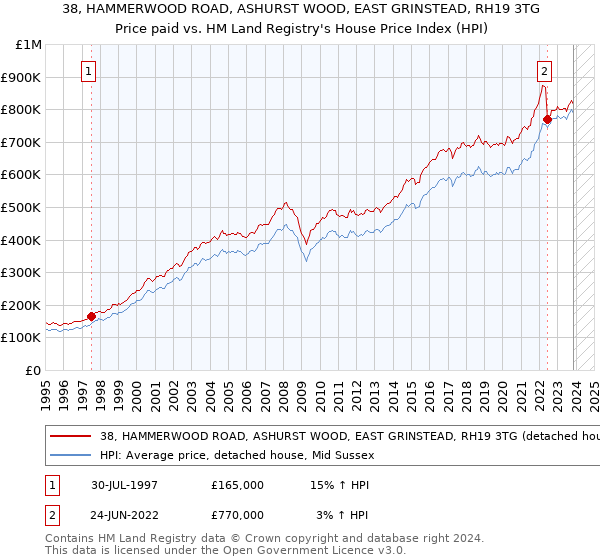 38, HAMMERWOOD ROAD, ASHURST WOOD, EAST GRINSTEAD, RH19 3TG: Price paid vs HM Land Registry's House Price Index