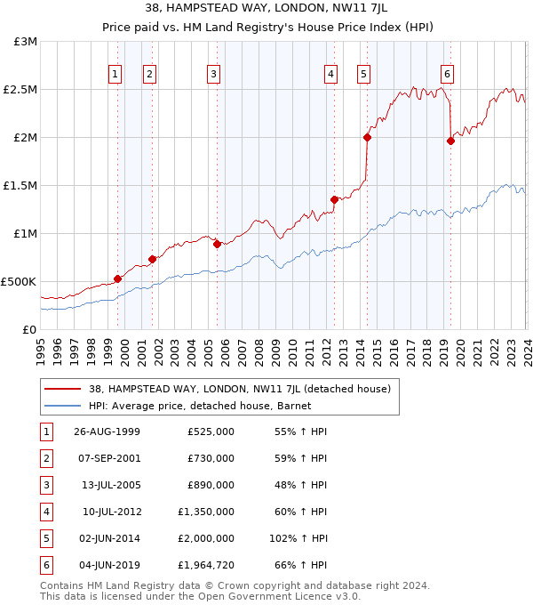 38, HAMPSTEAD WAY, LONDON, NW11 7JL: Price paid vs HM Land Registry's House Price Index