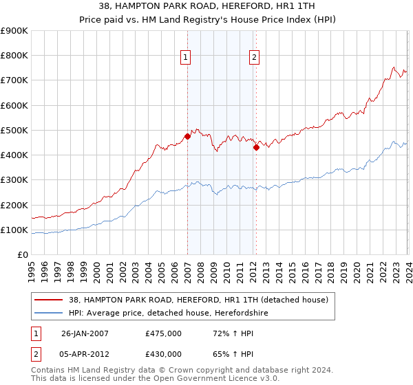 38, HAMPTON PARK ROAD, HEREFORD, HR1 1TH: Price paid vs HM Land Registry's House Price Index