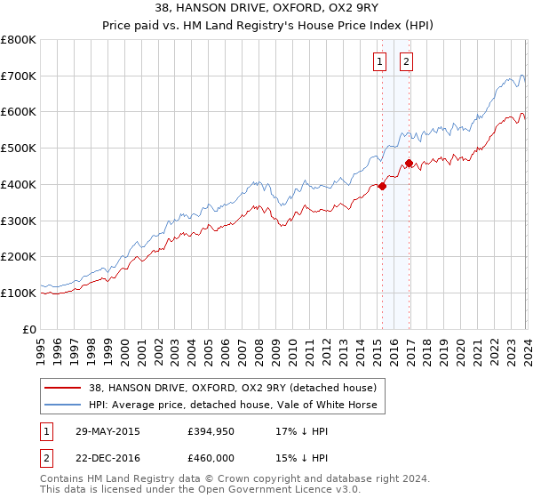 38, HANSON DRIVE, OXFORD, OX2 9RY: Price paid vs HM Land Registry's House Price Index