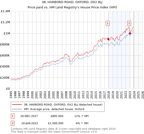 38, HARBORD ROAD, OXFORD, OX2 8LJ: Price paid vs HM Land Registry's House Price Index