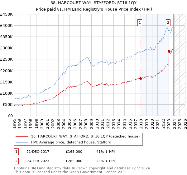 38, HARCOURT WAY, STAFFORD, ST16 1QY: Price paid vs HM Land Registry's House Price Index
