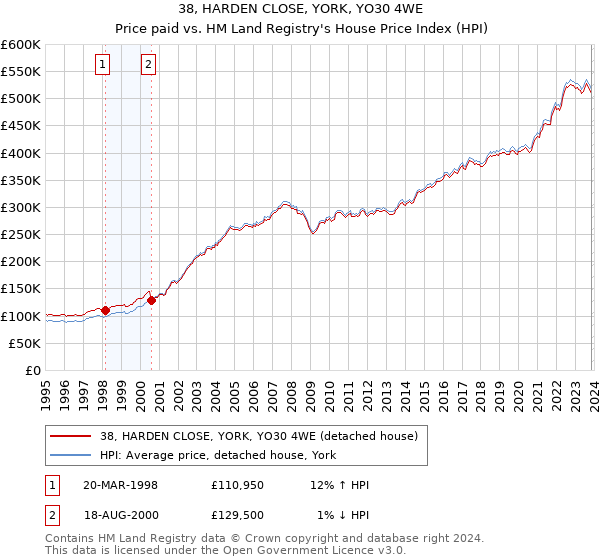 38, HARDEN CLOSE, YORK, YO30 4WE: Price paid vs HM Land Registry's House Price Index