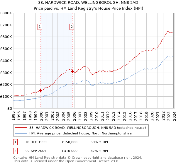 38, HARDWICK ROAD, WELLINGBOROUGH, NN8 5AD: Price paid vs HM Land Registry's House Price Index