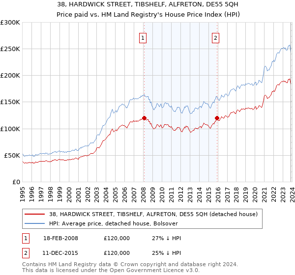 38, HARDWICK STREET, TIBSHELF, ALFRETON, DE55 5QH: Price paid vs HM Land Registry's House Price Index