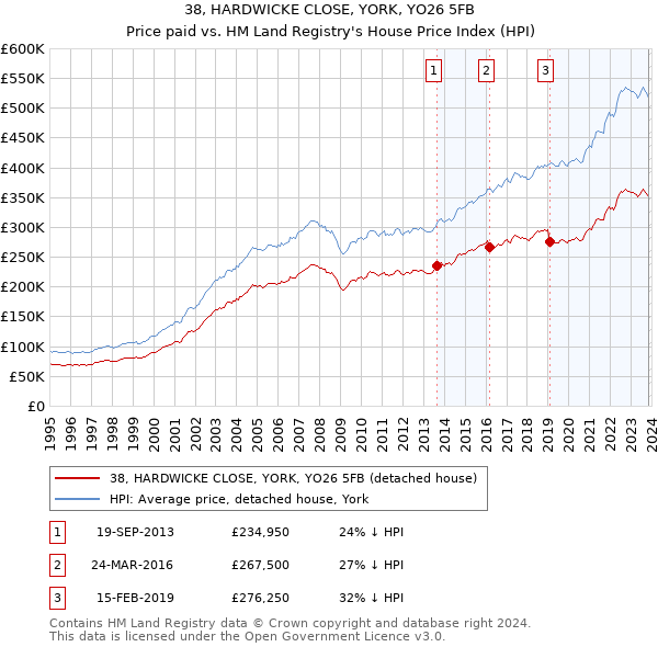 38, HARDWICKE CLOSE, YORK, YO26 5FB: Price paid vs HM Land Registry's House Price Index