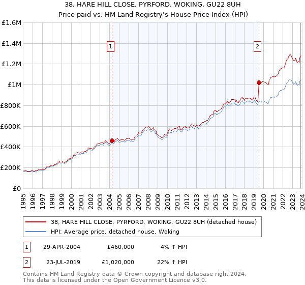 38, HARE HILL CLOSE, PYRFORD, WOKING, GU22 8UH: Price paid vs HM Land Registry's House Price Index