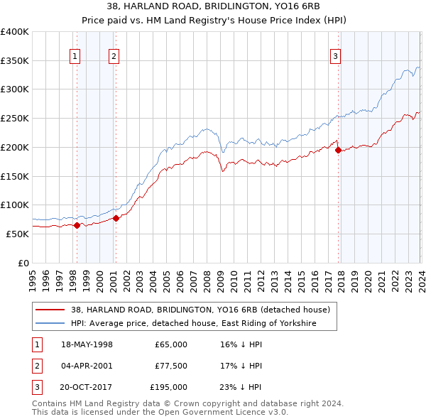 38, HARLAND ROAD, BRIDLINGTON, YO16 6RB: Price paid vs HM Land Registry's House Price Index