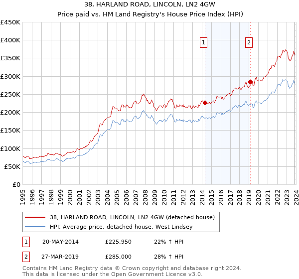 38, HARLAND ROAD, LINCOLN, LN2 4GW: Price paid vs HM Land Registry's House Price Index