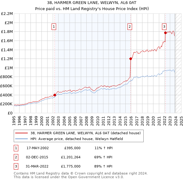 38, HARMER GREEN LANE, WELWYN, AL6 0AT: Price paid vs HM Land Registry's House Price Index