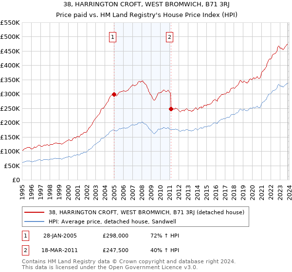 38, HARRINGTON CROFT, WEST BROMWICH, B71 3RJ: Price paid vs HM Land Registry's House Price Index