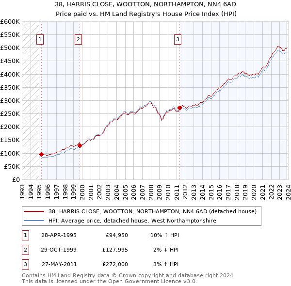 38, HARRIS CLOSE, WOOTTON, NORTHAMPTON, NN4 6AD: Price paid vs HM Land Registry's House Price Index