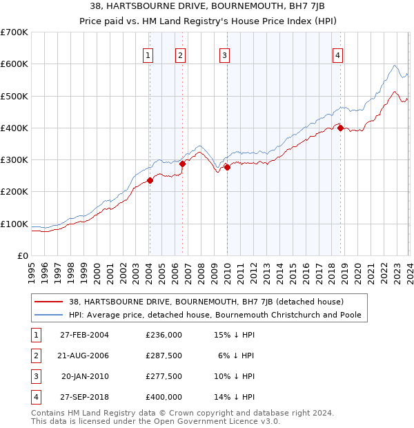 38, HARTSBOURNE DRIVE, BOURNEMOUTH, BH7 7JB: Price paid vs HM Land Registry's House Price Index