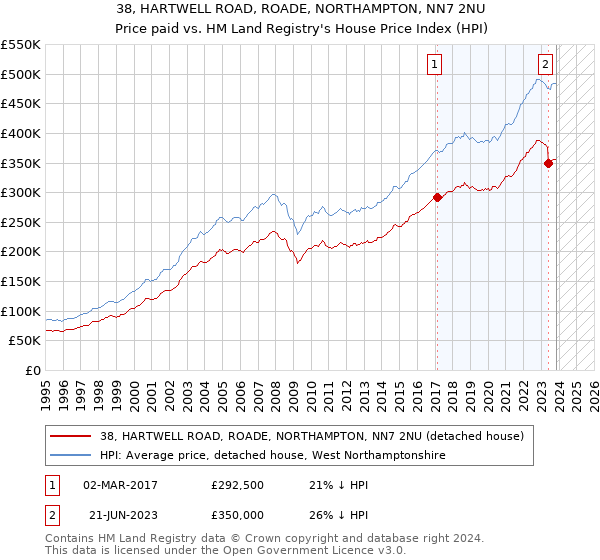 38, HARTWELL ROAD, ROADE, NORTHAMPTON, NN7 2NU: Price paid vs HM Land Registry's House Price Index