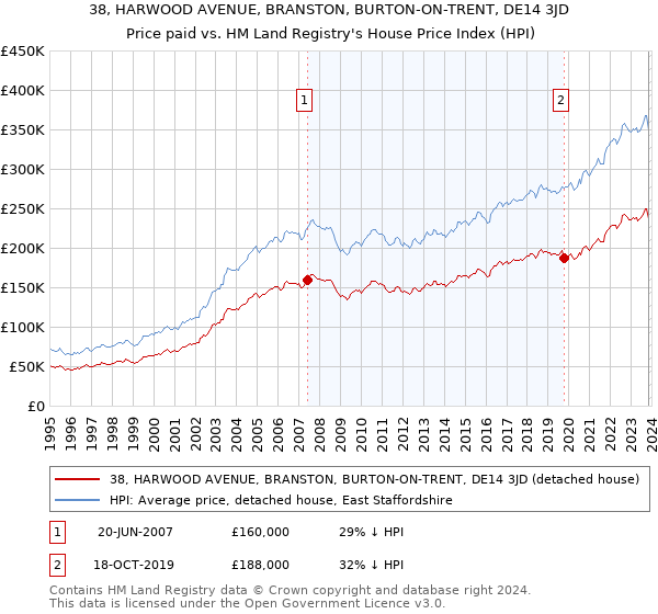 38, HARWOOD AVENUE, BRANSTON, BURTON-ON-TRENT, DE14 3JD: Price paid vs HM Land Registry's House Price Index