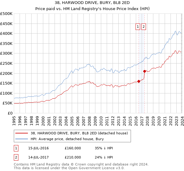 38, HARWOOD DRIVE, BURY, BL8 2ED: Price paid vs HM Land Registry's House Price Index