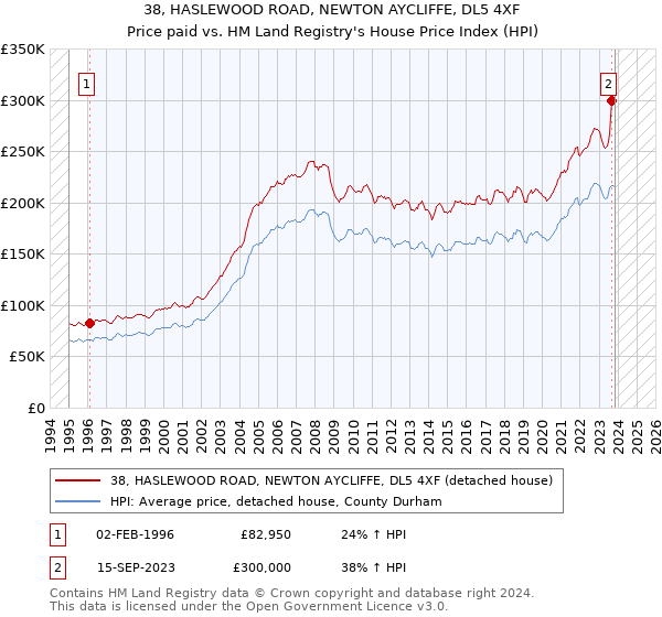 38, HASLEWOOD ROAD, NEWTON AYCLIFFE, DL5 4XF: Price paid vs HM Land Registry's House Price Index