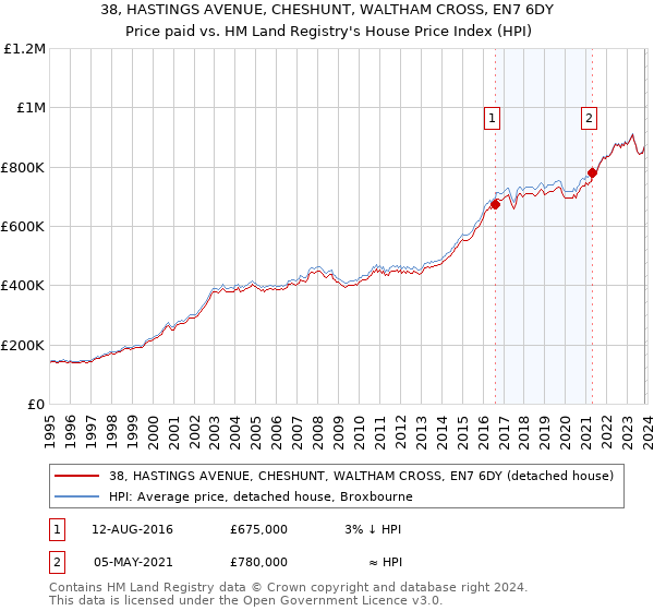 38, HASTINGS AVENUE, CHESHUNT, WALTHAM CROSS, EN7 6DY: Price paid vs HM Land Registry's House Price Index