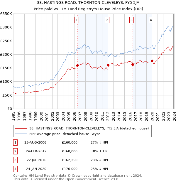 38, HASTINGS ROAD, THORNTON-CLEVELEYS, FY5 5JA: Price paid vs HM Land Registry's House Price Index