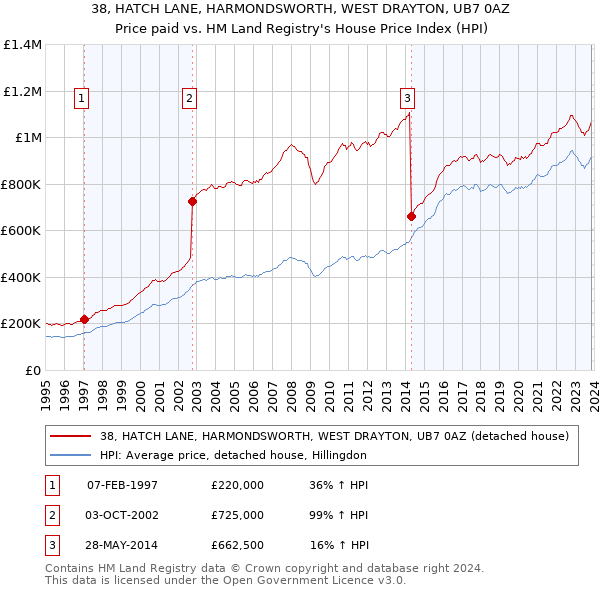 38, HATCH LANE, HARMONDSWORTH, WEST DRAYTON, UB7 0AZ: Price paid vs HM Land Registry's House Price Index