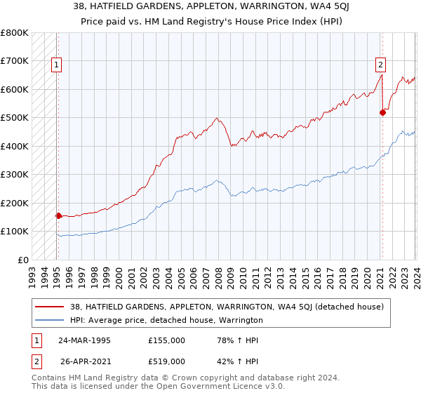 38, HATFIELD GARDENS, APPLETON, WARRINGTON, WA4 5QJ: Price paid vs HM Land Registry's House Price Index