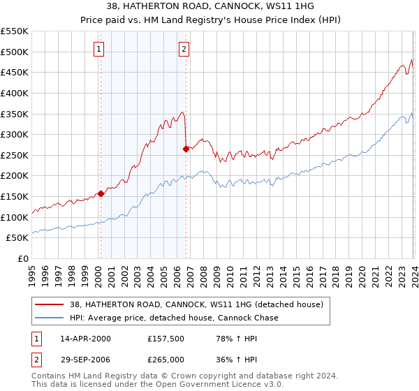 38, HATHERTON ROAD, CANNOCK, WS11 1HG: Price paid vs HM Land Registry's House Price Index