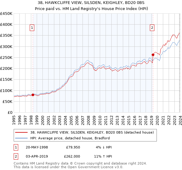 38, HAWKCLIFFE VIEW, SILSDEN, KEIGHLEY, BD20 0BS: Price paid vs HM Land Registry's House Price Index