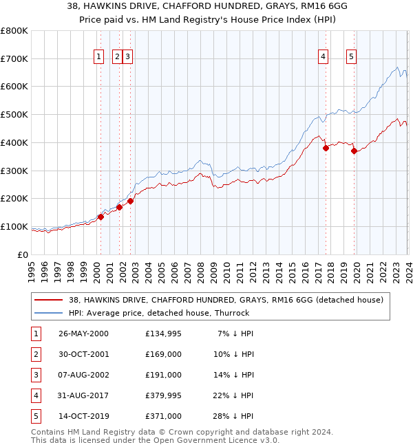 38, HAWKINS DRIVE, CHAFFORD HUNDRED, GRAYS, RM16 6GG: Price paid vs HM Land Registry's House Price Index