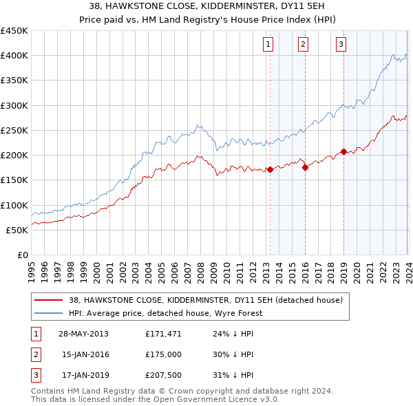 38, HAWKSTONE CLOSE, KIDDERMINSTER, DY11 5EH: Price paid vs HM Land Registry's House Price Index