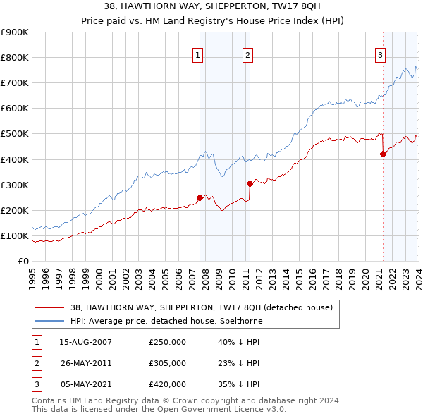 38, HAWTHORN WAY, SHEPPERTON, TW17 8QH: Price paid vs HM Land Registry's House Price Index