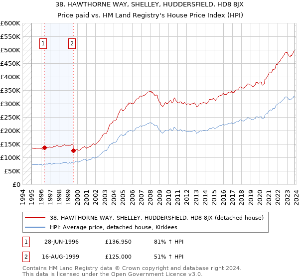 38, HAWTHORNE WAY, SHELLEY, HUDDERSFIELD, HD8 8JX: Price paid vs HM Land Registry's House Price Index