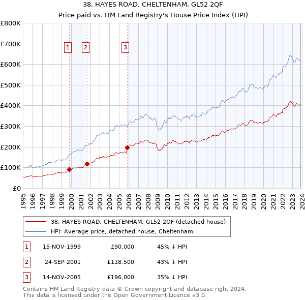 38, HAYES ROAD, CHELTENHAM, GL52 2QF: Price paid vs HM Land Registry's House Price Index