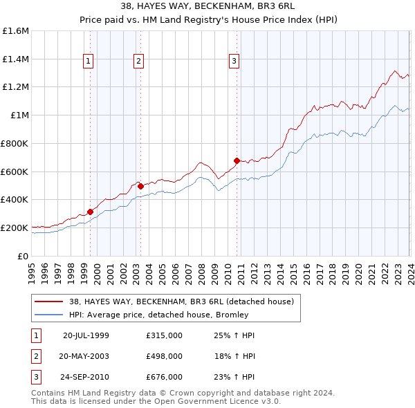 38, HAYES WAY, BECKENHAM, BR3 6RL: Price paid vs HM Land Registry's House Price Index